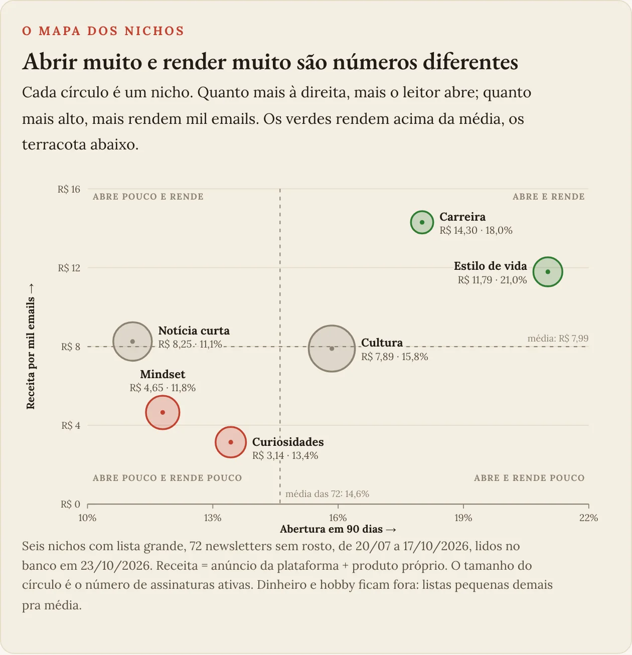 O mapa dos seis nichos com lista grande: abertura e receita por mil emails, em 90 dias.
