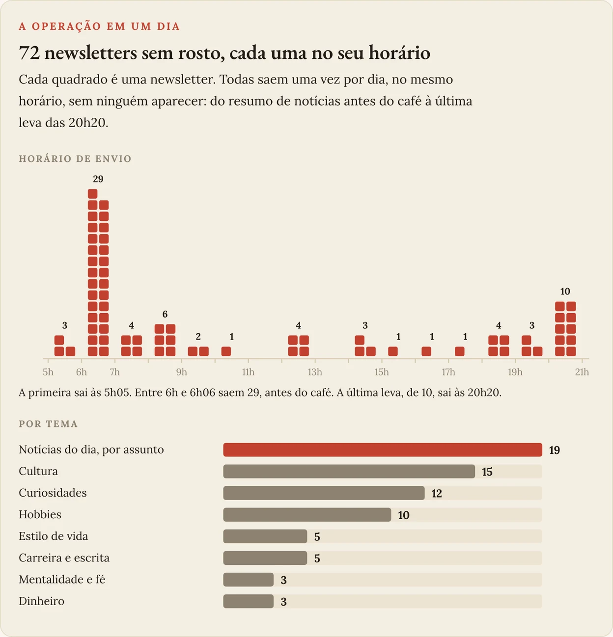 72 newsletters sem rosto, cada uma no seu horário.