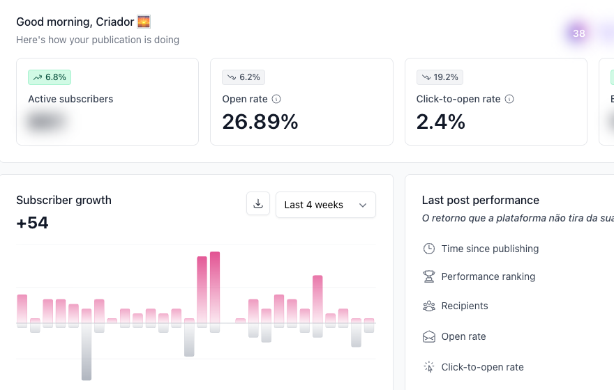 Cartões do painel da beehiiv com assinantes ativos, taxa de abertura e click-to-open rate